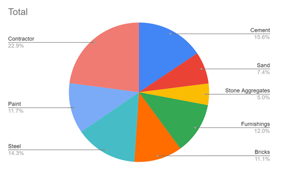 pie chart